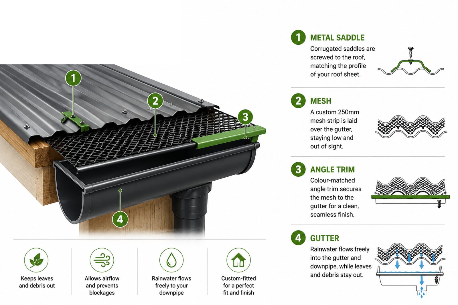 Corrugated metal roof gutter mesh installation diagram with saddles and angle trim