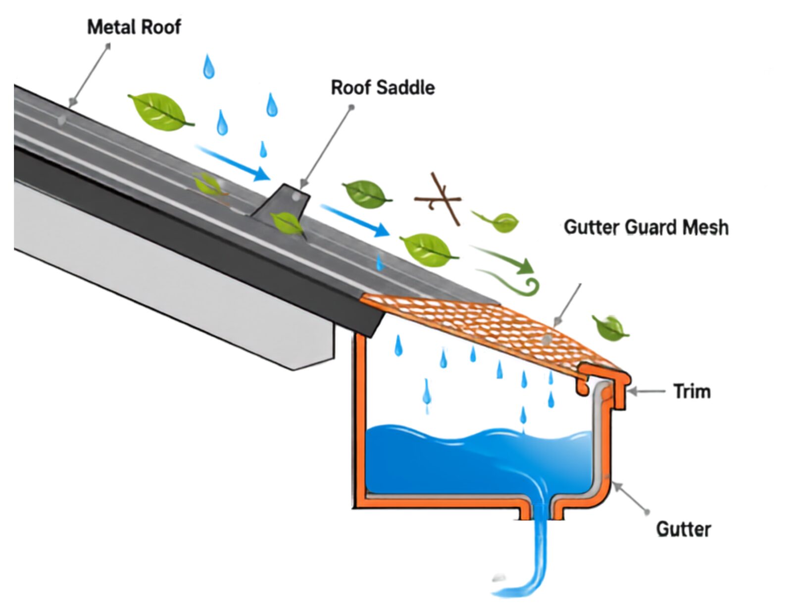 Diagram of gutter guard mesh filtering rainwater into the gutter while leaves and debris stay out