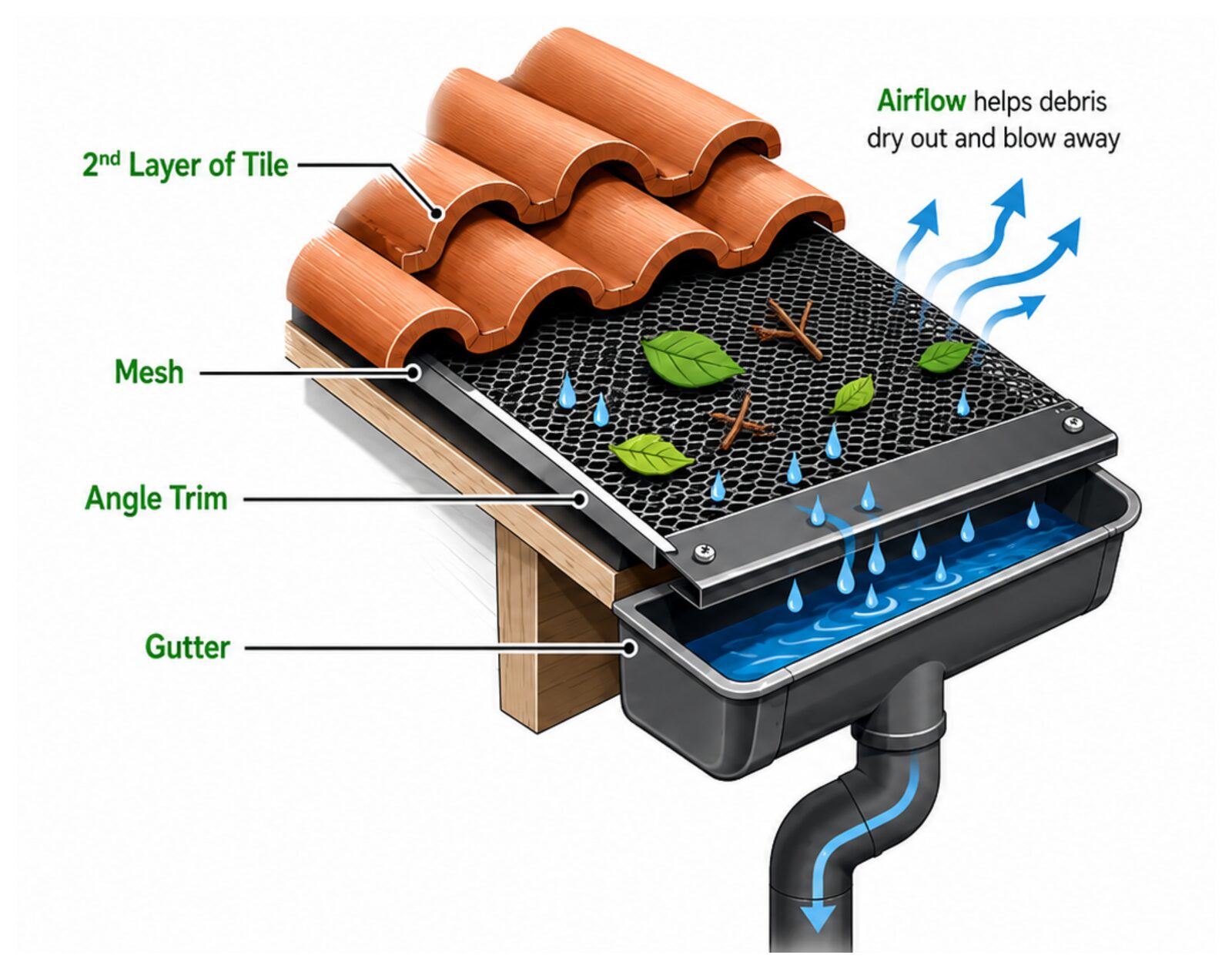 Tile roof gutter mesh installation diagram with mesh tucked under the second tile row